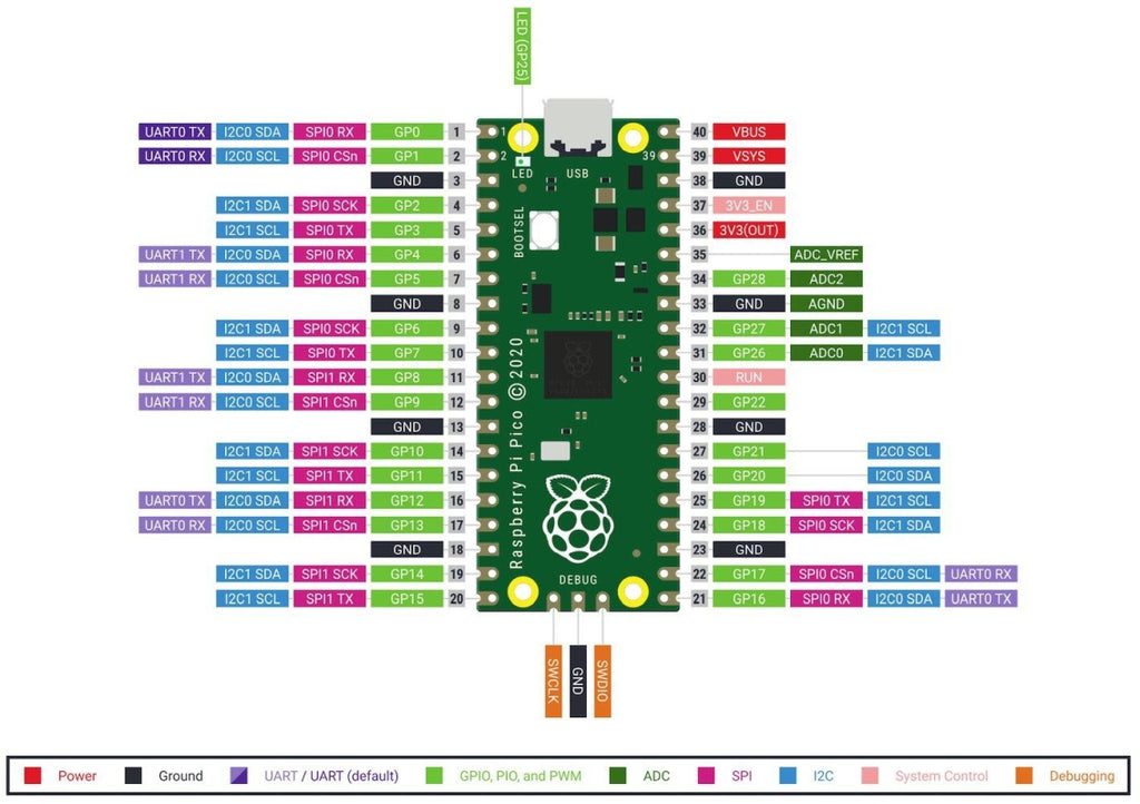 Raspberry Pi Pico